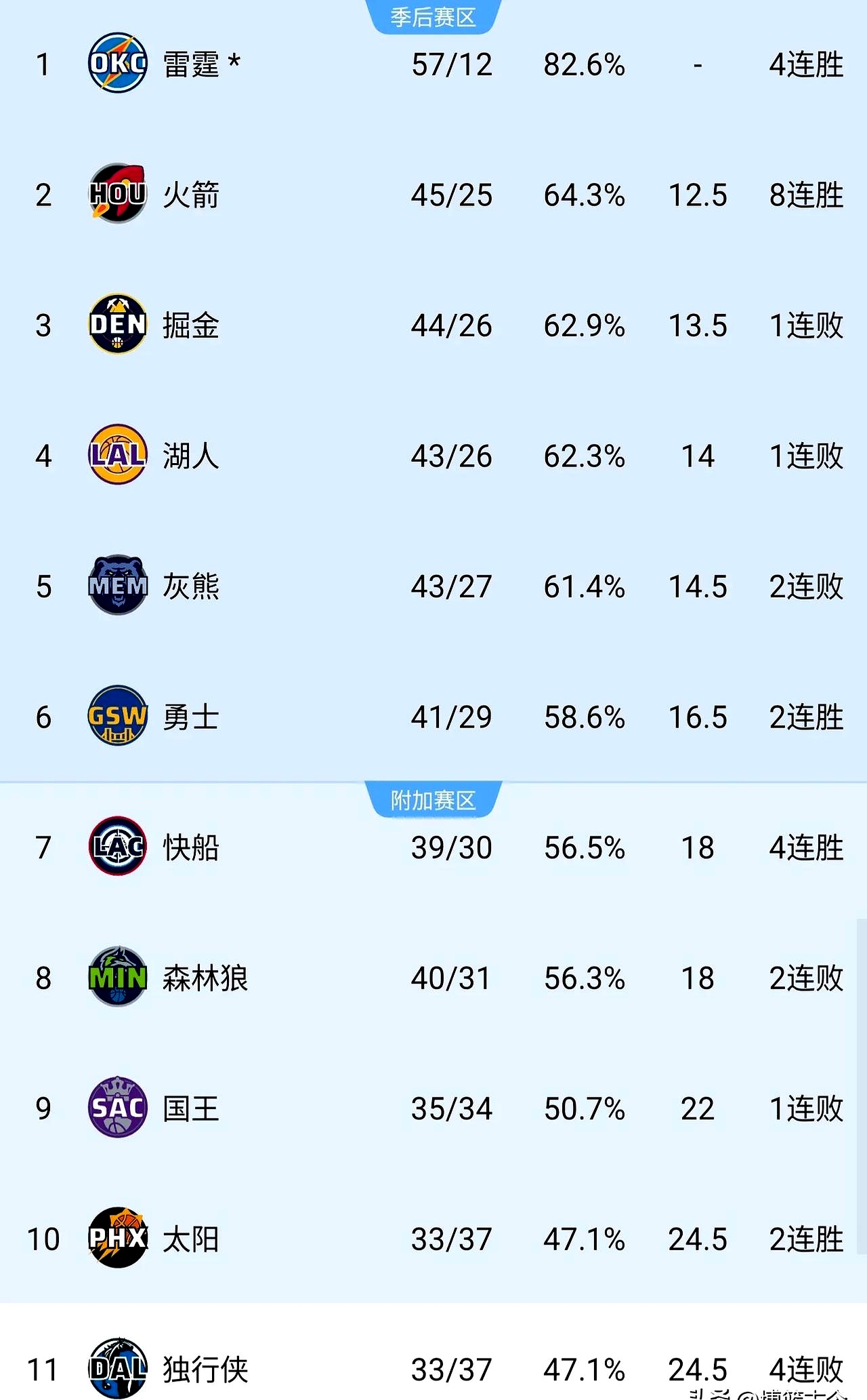 火箭队球员个人数据统计绚丽,球队整体发挥有待提高 火箭队球员个人数据统计绚丽,球队整体发挥有待提高